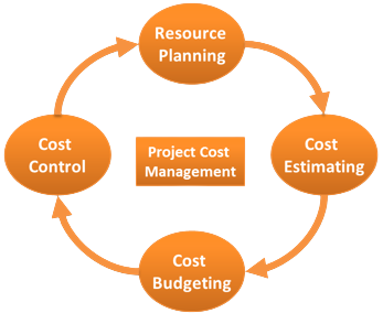 COST CONTROL MANAGEMENT